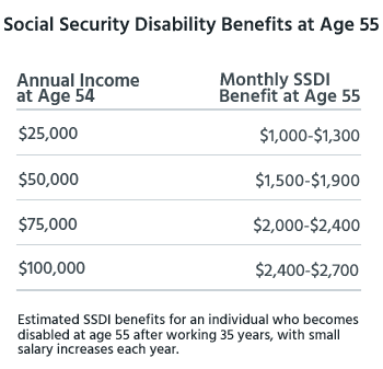 SSDI Estimated benefits by age